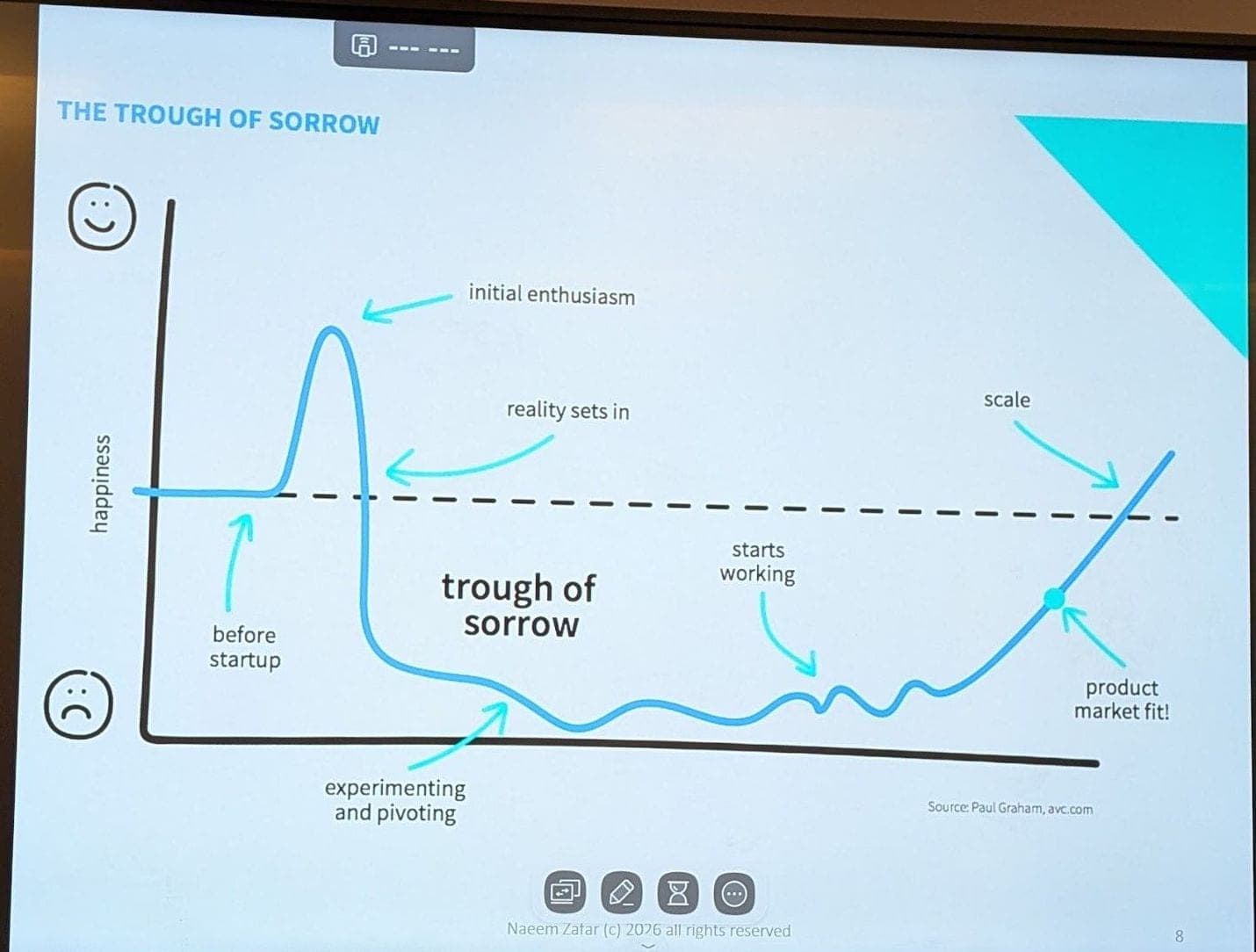 A lecture slide: the startup happiness curve, from initial enthusiasm down into the trough of sorrow and up to product-market fit.